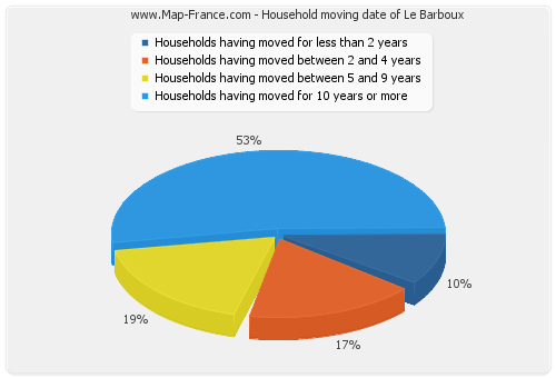 Household moving date of Le Barboux